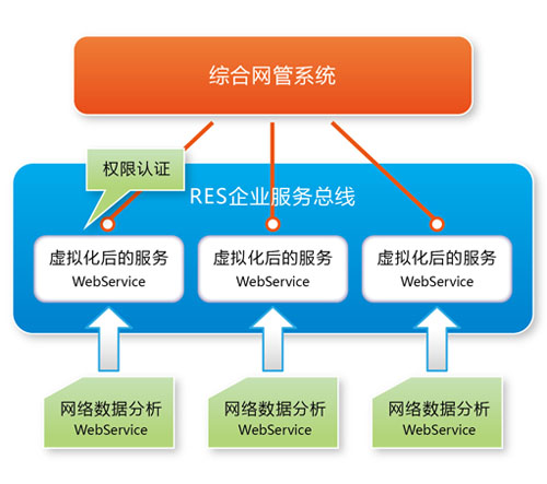 RES Infomatic Service Bus 企業(yè)服務總線