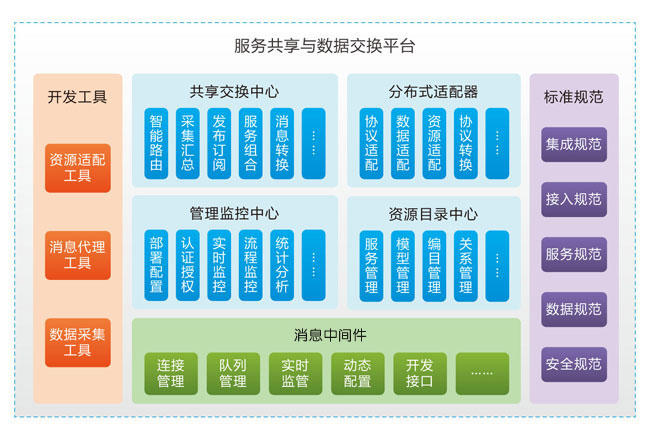 服務(wù)共享與數(shù)據(jù)交換平臺